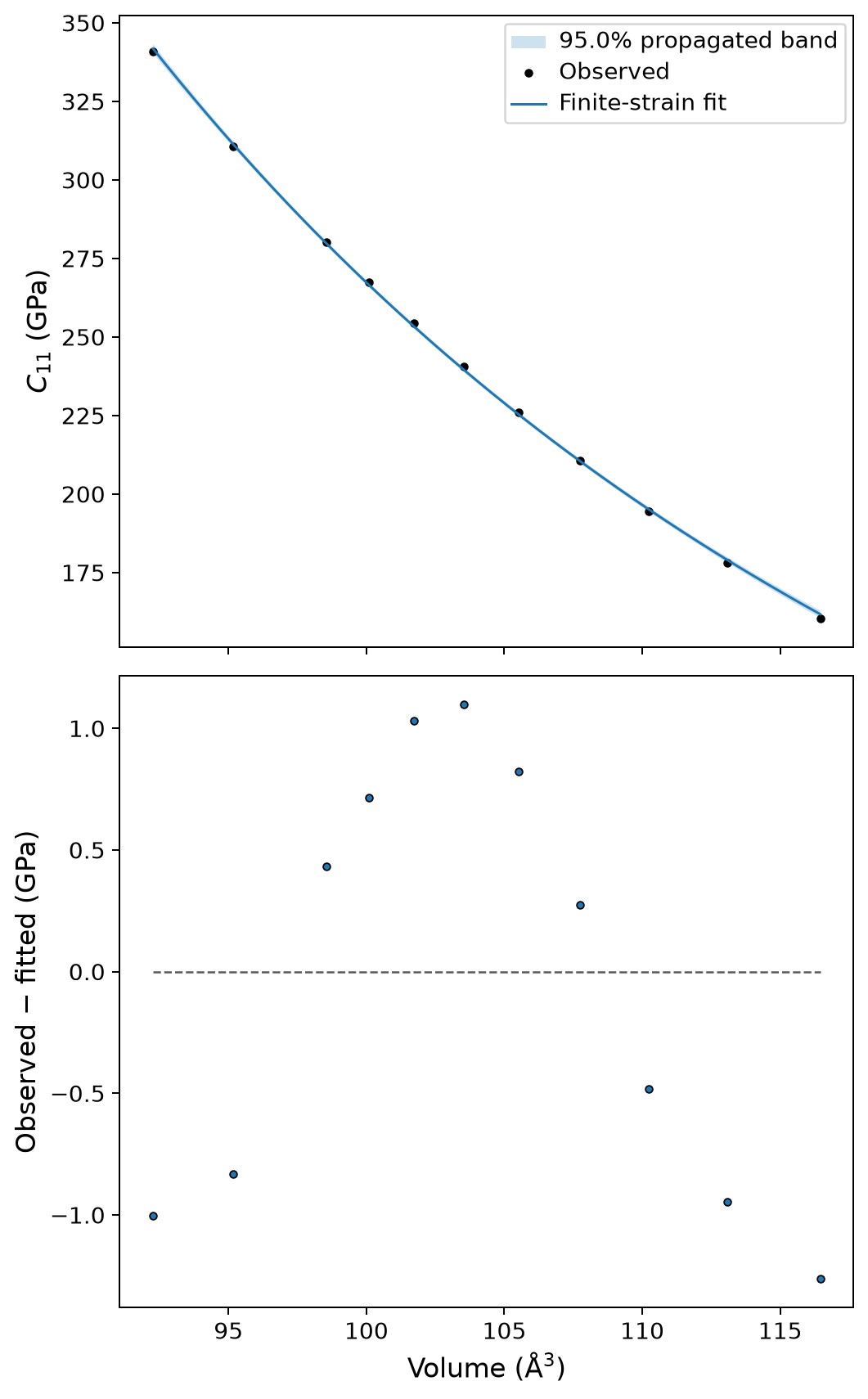 Cold finite-strain fit of dolomite C11 versus volume