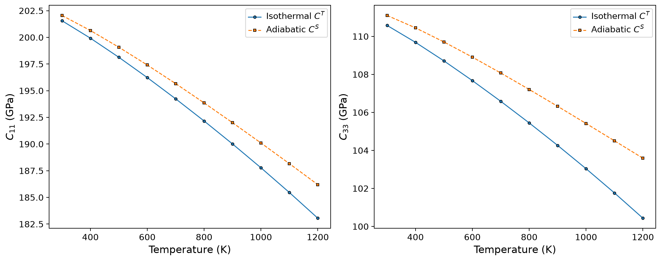 Isothermal and adiabatic dolomite stiffness comparison
