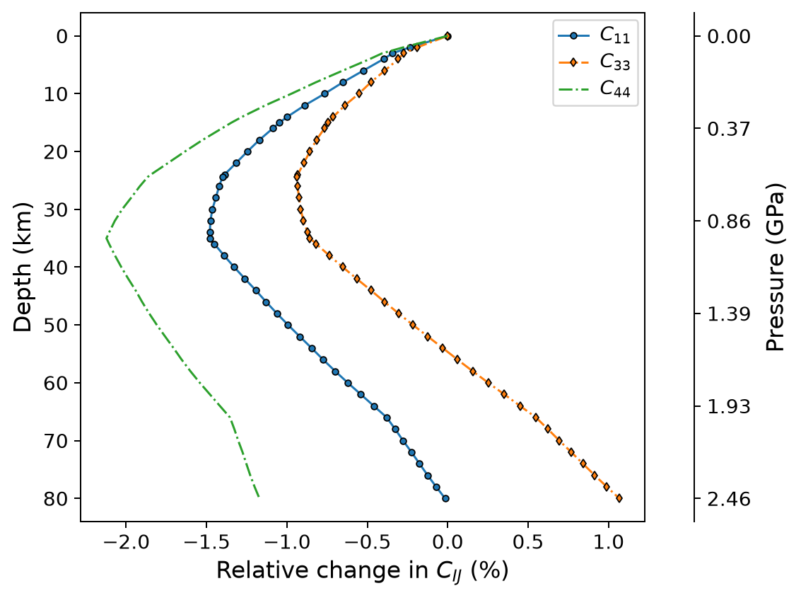 Relative adiabatic dolomite stiffness along depth