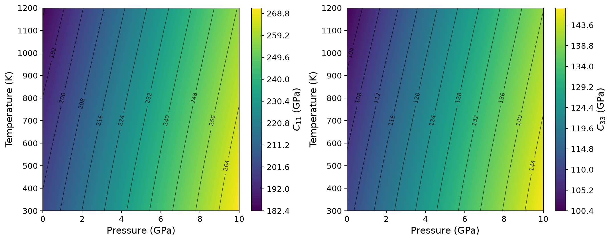 Dolomite C11 and C33 over pressure and temperature