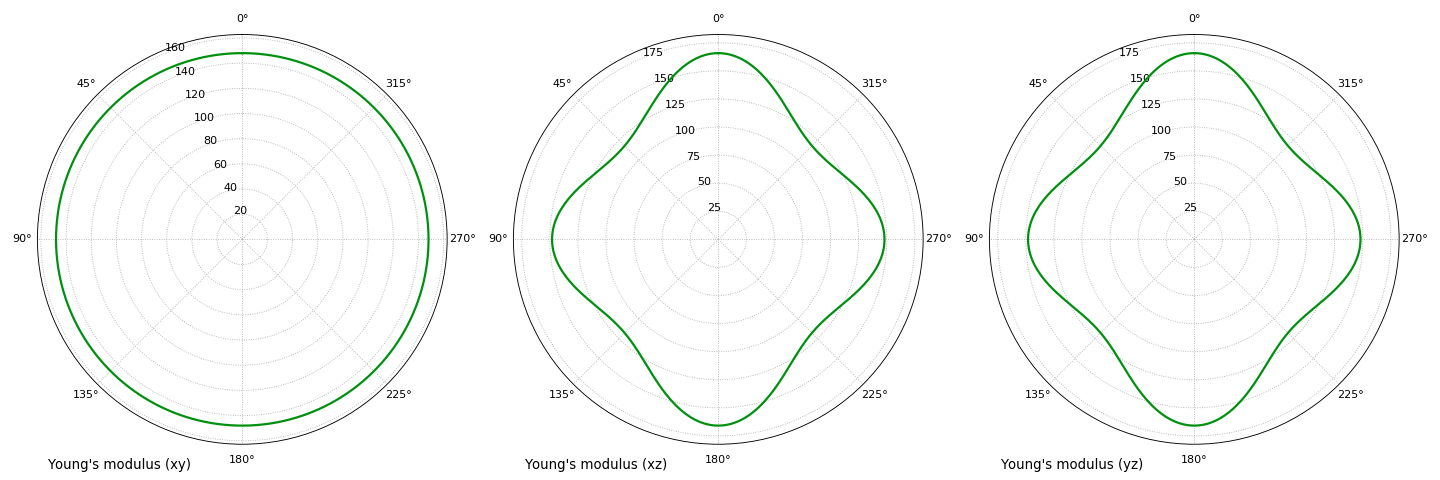 Young's modulus of hydroxylapatite on (xy), (xz) and (yz) planes