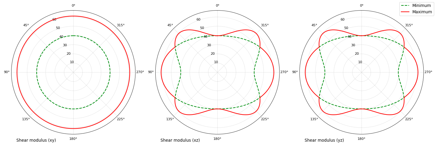 Shear modulus of hydroxylapatite on (xy), (xz) and (yz) planes