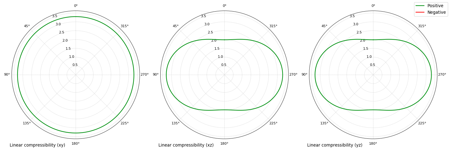 Linear compressibility of hydroxylapatite on (xy), (xz) and (yz) planes