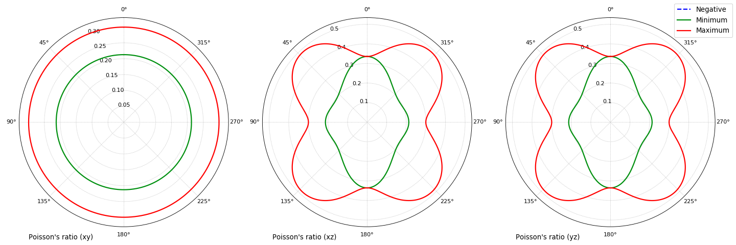 Young's modulus of hydroxylapatite on (xy), (xz) and (yz) planes