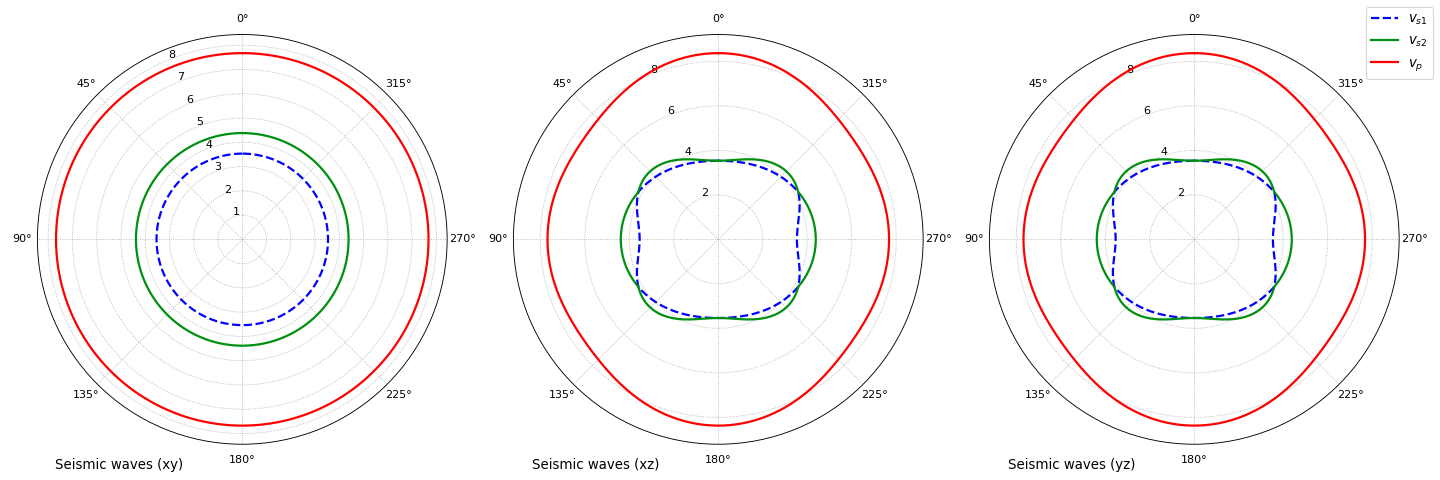 Seismic wave velocities of hydroxylapatite on (xy), (xz) and (yz) planes