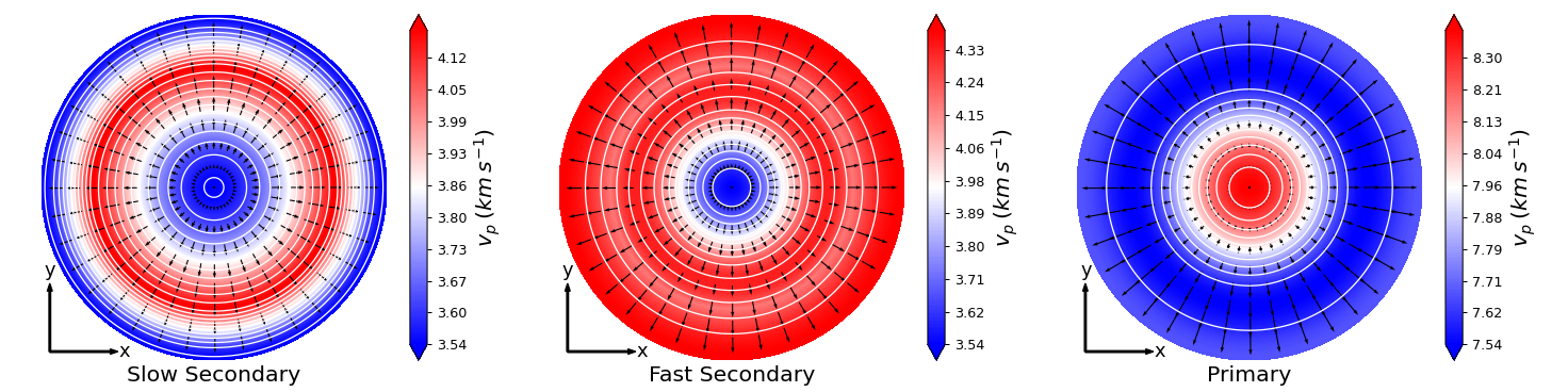 Upper hemisphere equal area projection of the slow secondary, fast secondary and primary polarization of the phase velocities.