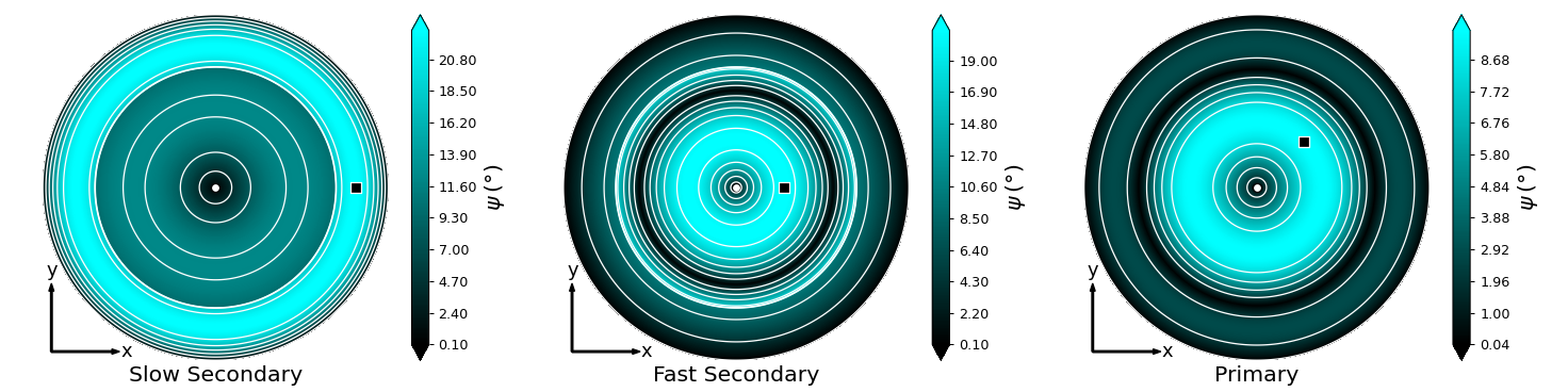 Upper hemisphere equal area projection of the slow secondary, fast secondary and primary power flow angle.