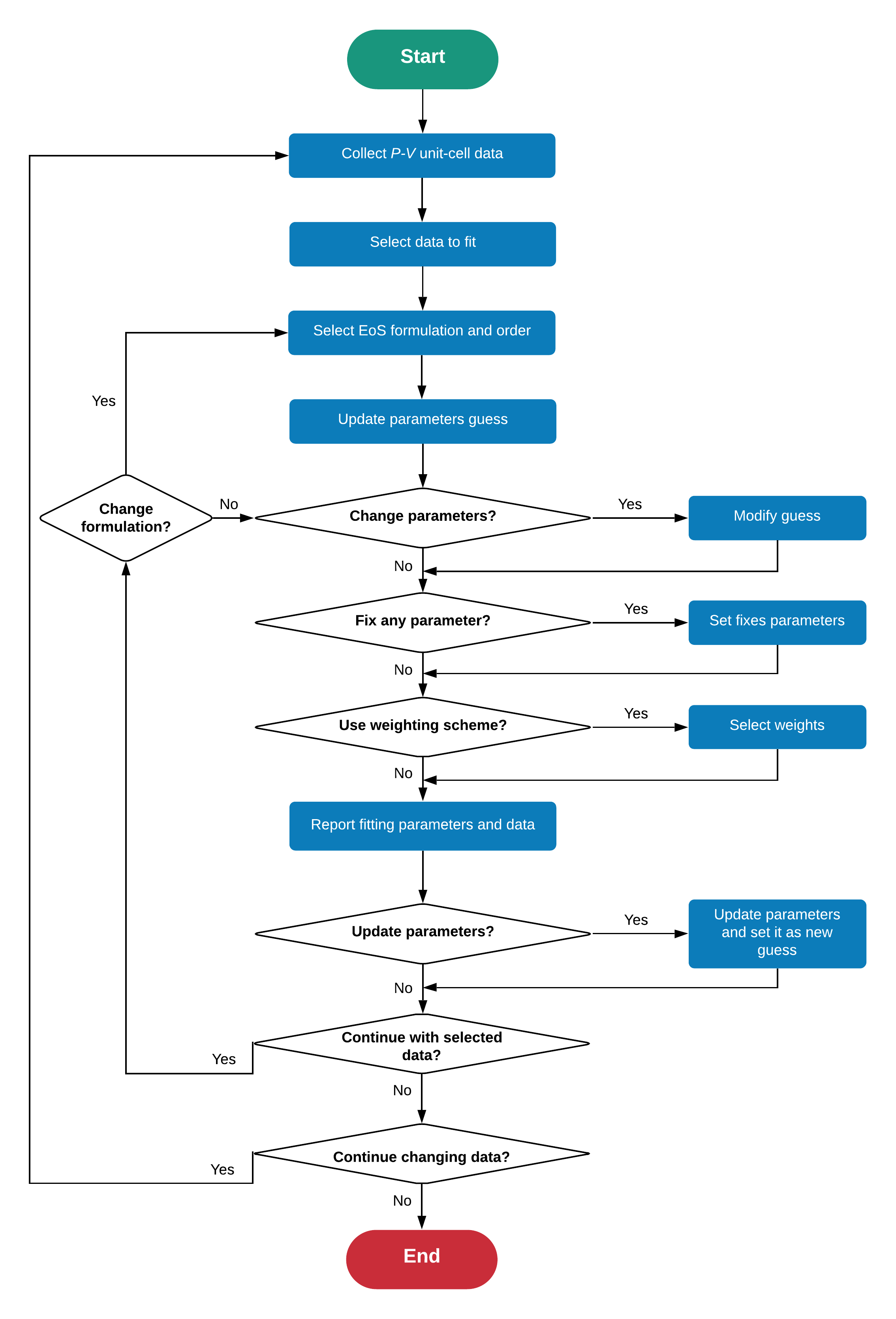 Workflow of the Equation of State fitting procedure followed by Quantas