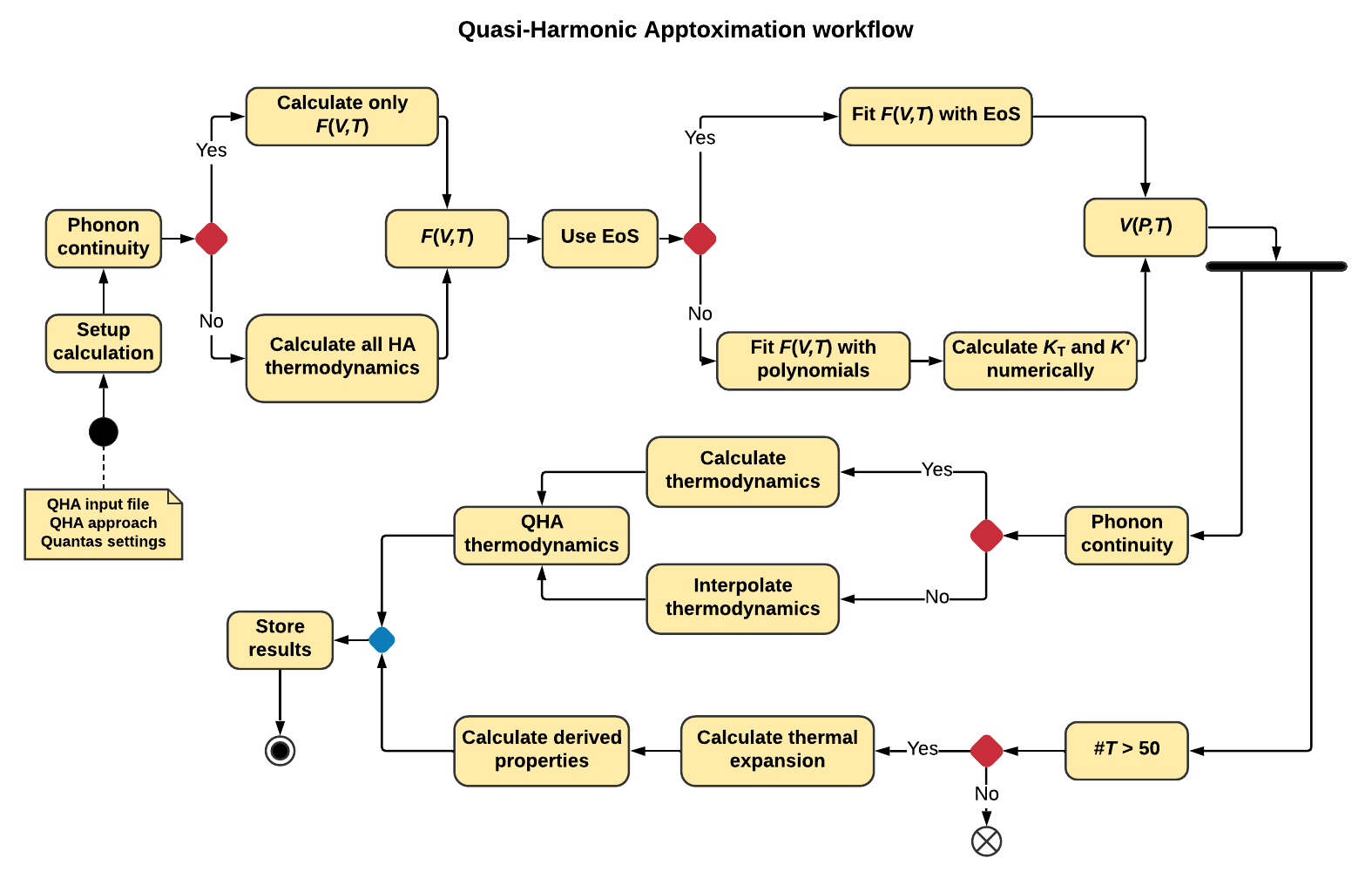 Workflow of the quasi-harmonic approximation as coded in Quantas