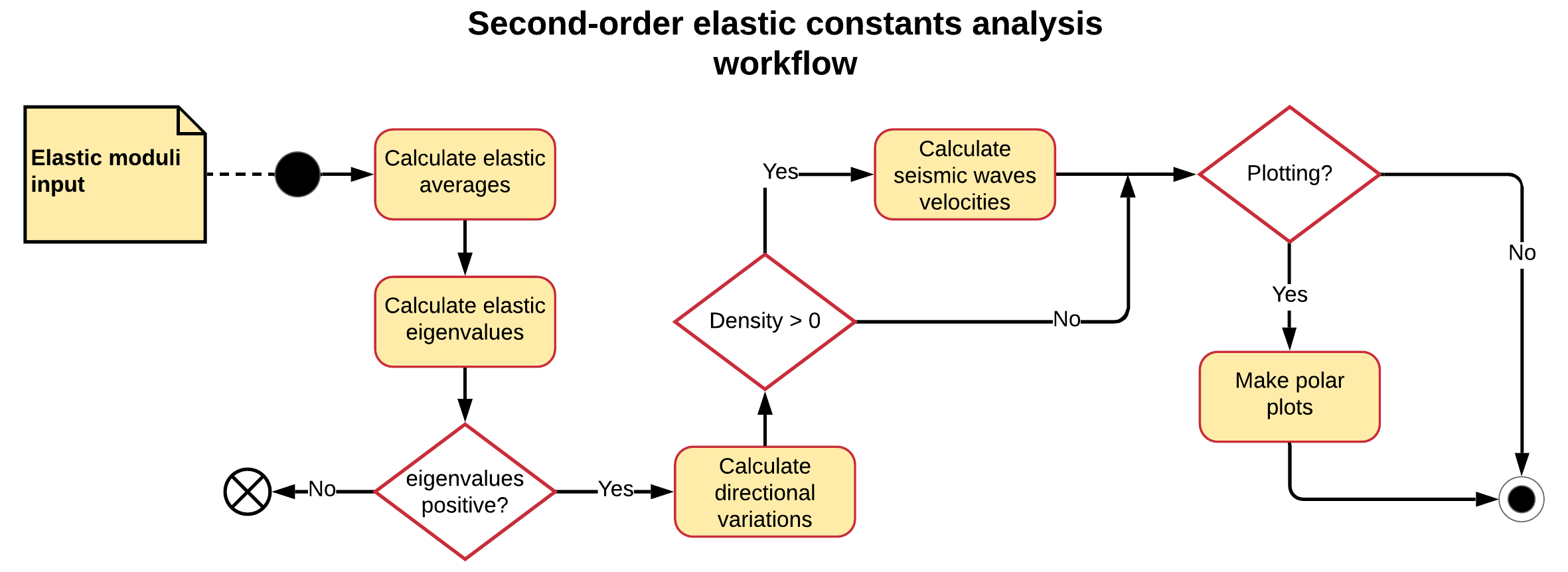 Workflow of the second-order elastic constants analysis, as coded in Quantas