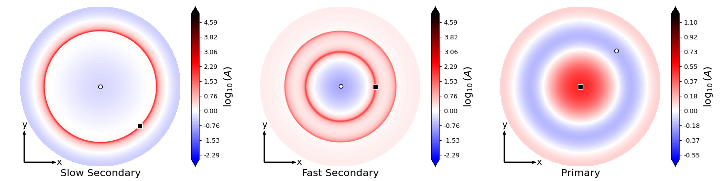 Upper hemisphere equal area projection of the slow secondary, fast secondary and primary enhancement factor.