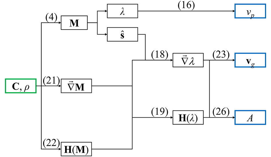 Workflow of the implementation of the analysis of the seismic wave velocities in crystalline solids